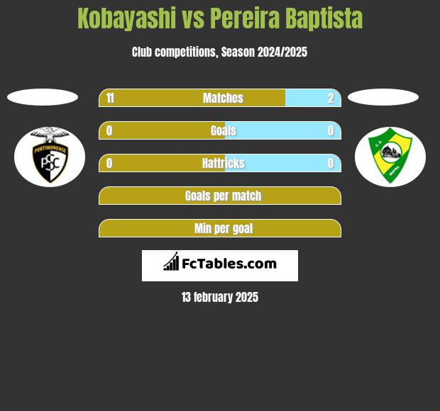 Kobayashi vs Pereira Baptista h2h player stats