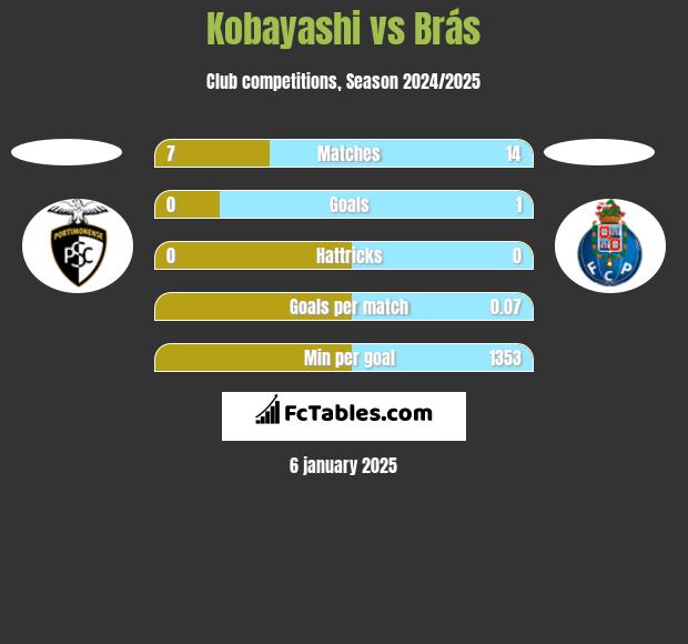 Kobayashi vs Brás h2h player stats