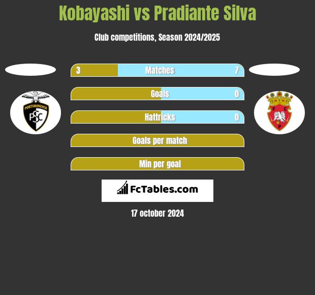 Kobayashi vs Pradiante Silva h2h player stats