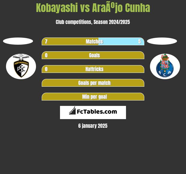 Kobayashi vs AraÃºjo Cunha h2h player stats