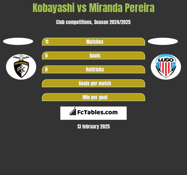 Kobayashi vs Miranda Pereira h2h player stats