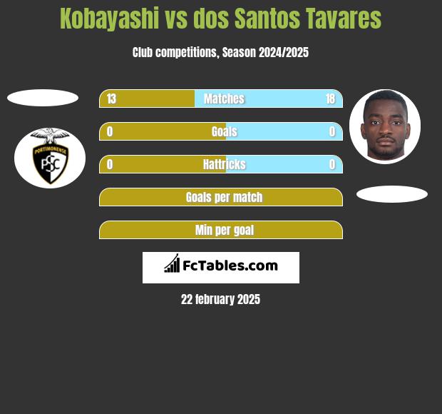 Kobayashi vs dos Santos Tavares h2h player stats