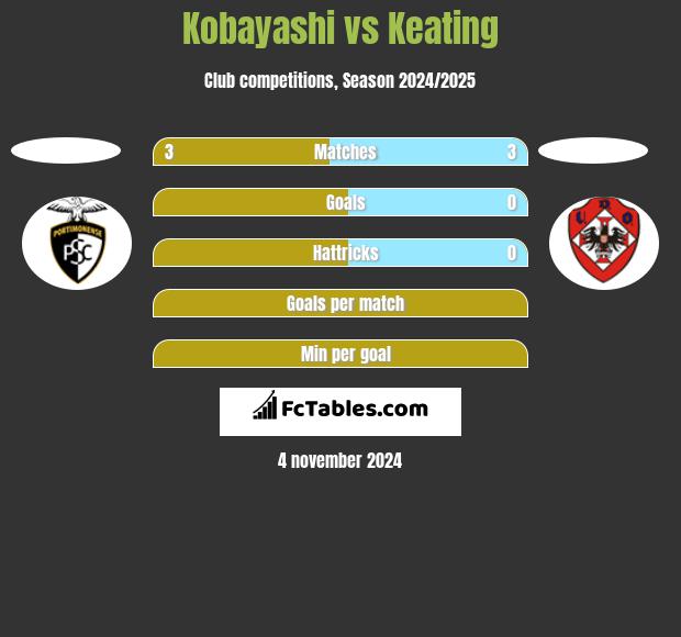 Kobayashi vs Keating h2h player stats