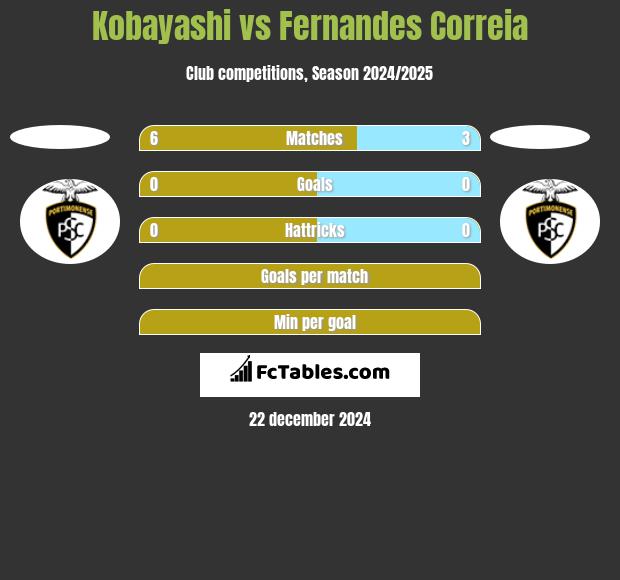 Kobayashi vs Fernandes Correia h2h player stats