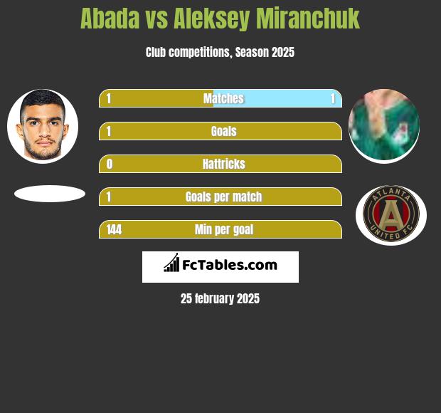 Abada vs Aleksey Miranchuk h2h player stats