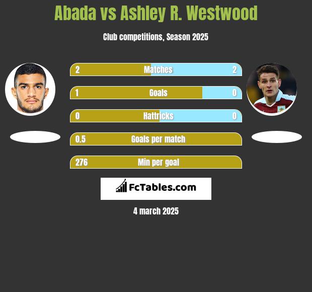 Abada vs Ashley R. Westwood h2h player stats