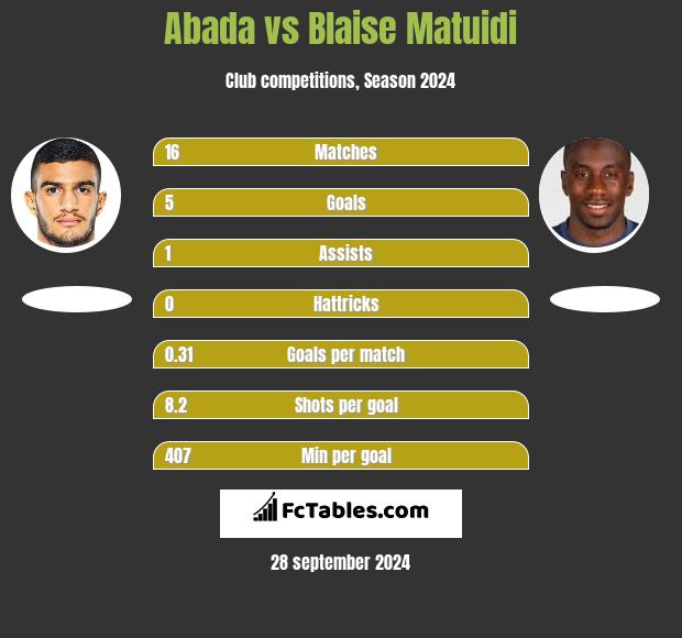 Abada vs Blaise Matuidi h2h player stats