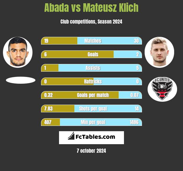 Abada vs Mateusz Klich h2h player stats