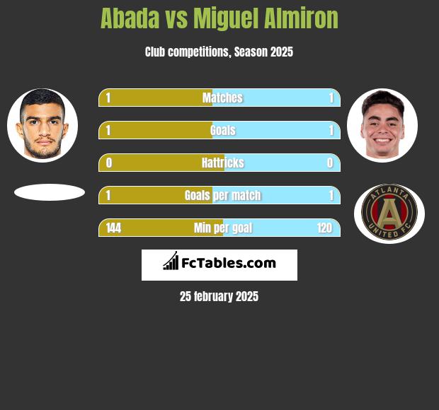 Abada vs Miguel Almiron h2h player stats