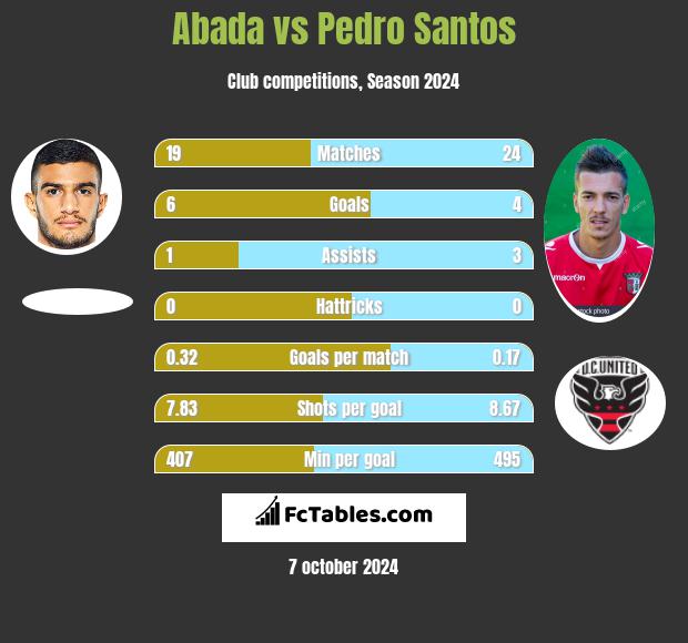 Abada vs Pedro Santos h2h player stats