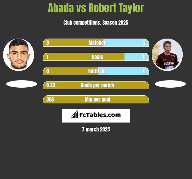 Abada vs Robert Taylor h2h player stats