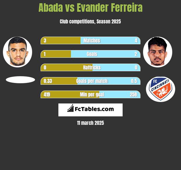 Abada vs Evander Ferreira h2h player stats