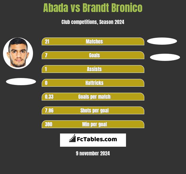 Abada vs Brandt Bronico h2h player stats