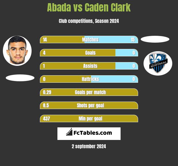 Abada vs Caden Clark h2h player stats