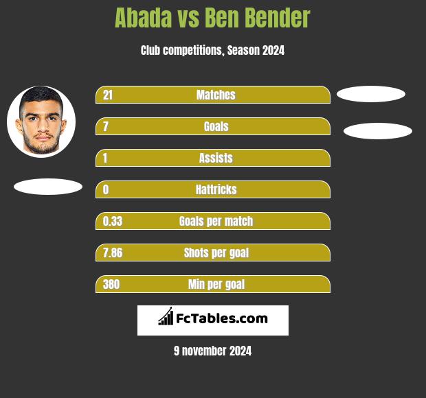 Abada vs Ben Bender h2h player stats