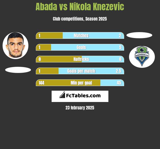 Abada vs Nikola Knezevic h2h player stats