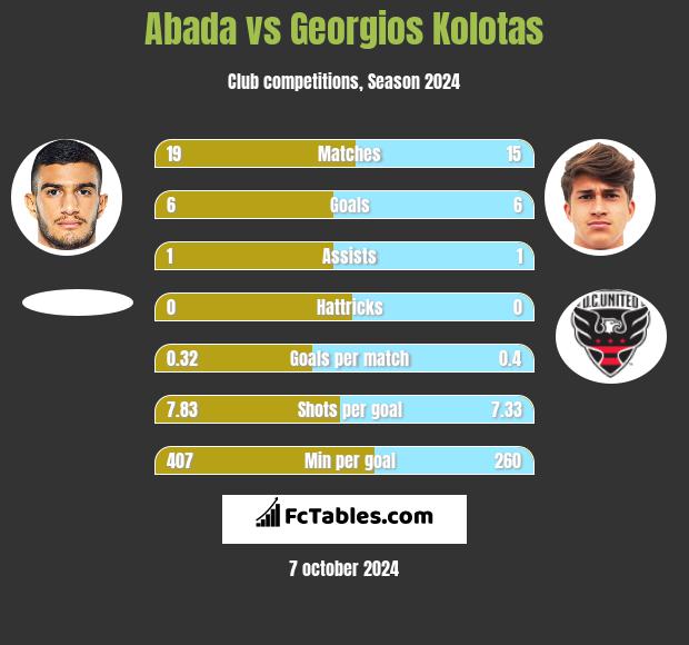 Abada vs Georgios Kolotas h2h player stats