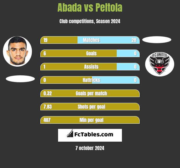 Abada vs Peltola h2h player stats