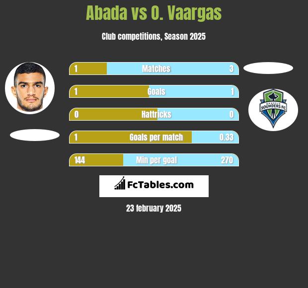 Abada vs O. Vaargas h2h player stats