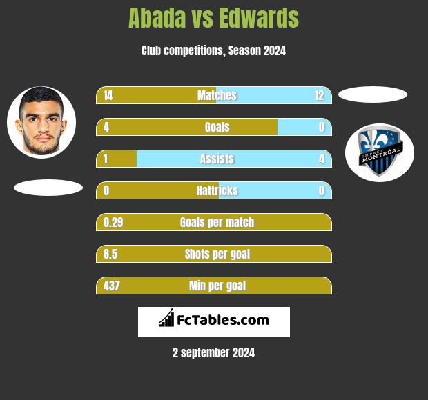 Abada vs Edwards h2h player stats