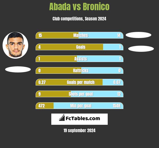 Abada vs Bronico h2h player stats