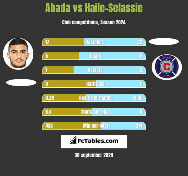 Abada vs Haile-Selassie h2h player stats