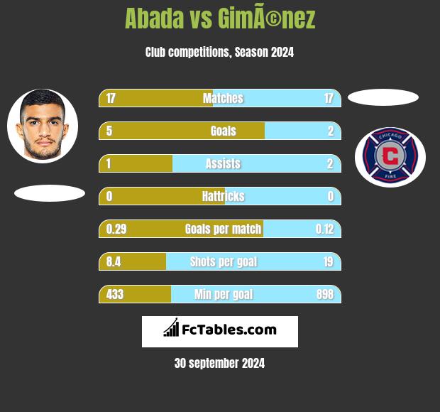 Abada vs GimÃ©nez h2h player stats