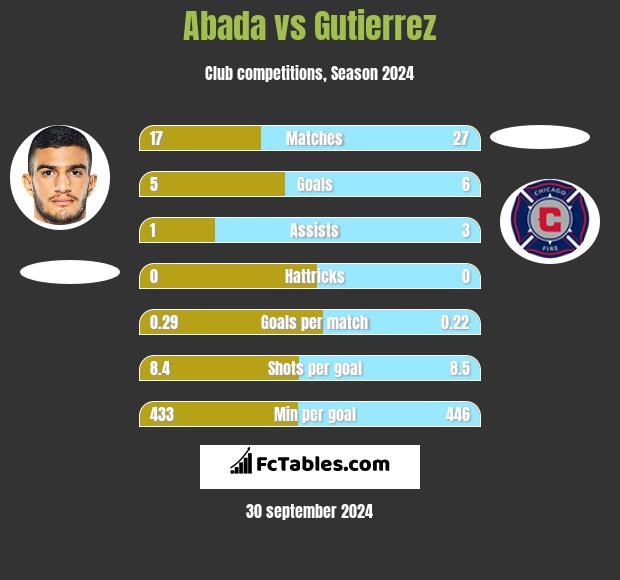 Abada vs Gutierrez h2h player stats