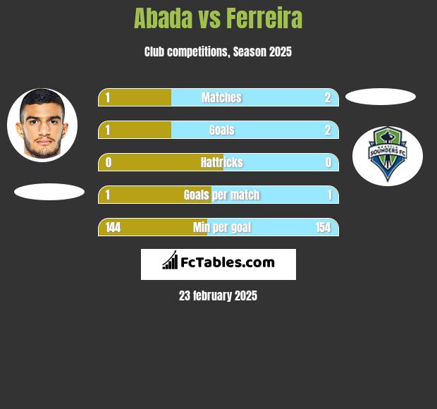 Abada vs Ferreira h2h player stats