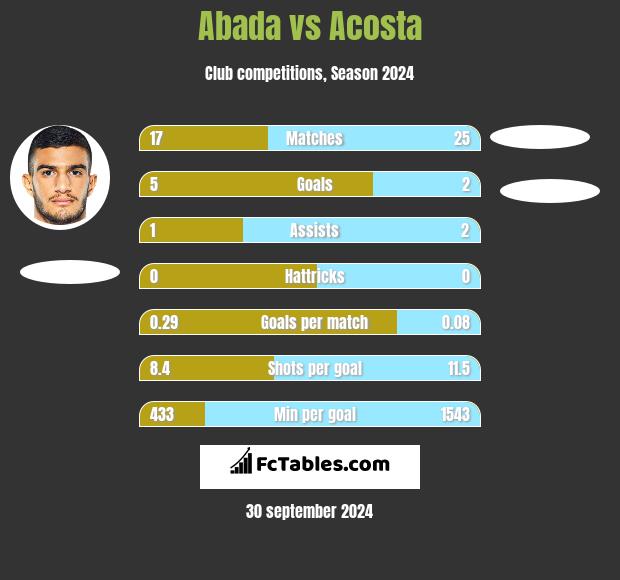 Abada vs Acosta h2h player stats