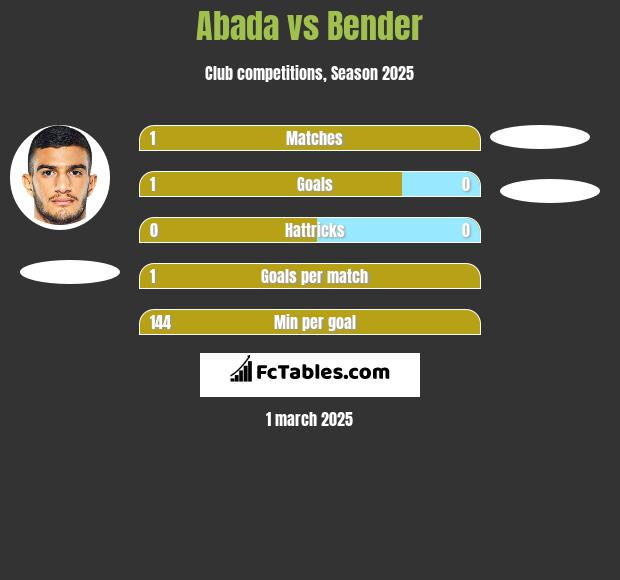 Abada vs Bender h2h player stats