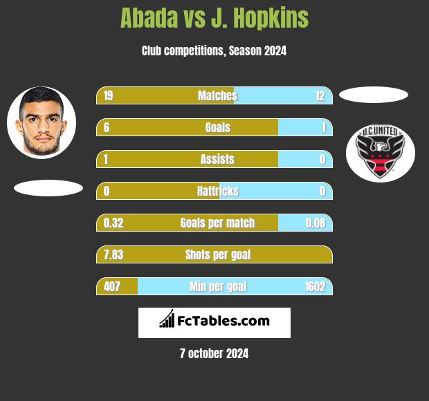 Abada vs J. Hopkins h2h player stats