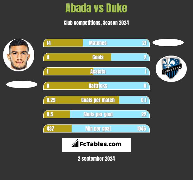 Abada vs Duke h2h player stats