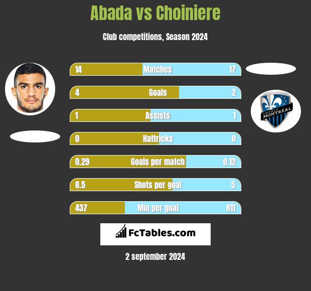 Abada vs Choiniere h2h player stats