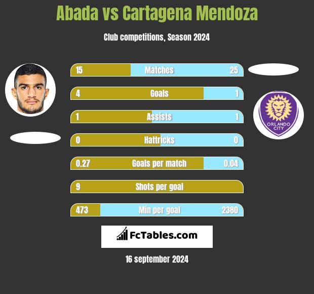 Abada vs Cartagena Mendoza h2h player stats