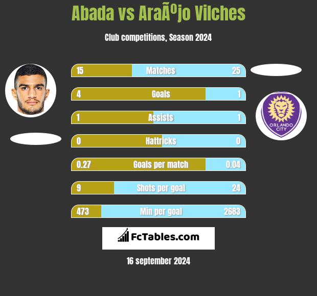 Abada vs AraÃºjo Vilches h2h player stats