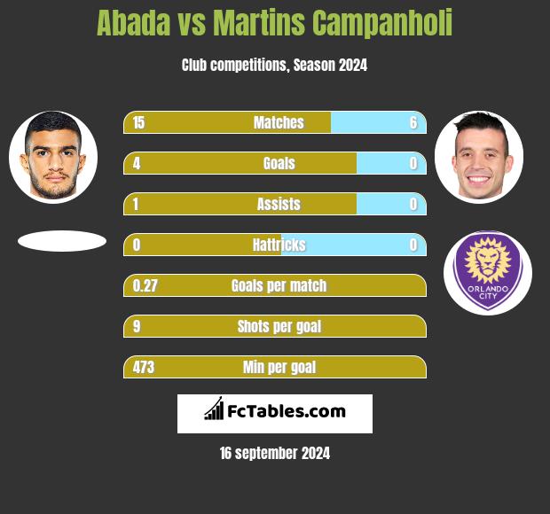 Abada vs Martins Campanholi h2h player stats