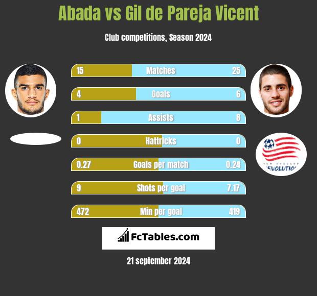 Abada vs Gil de Pareja Vicent h2h player stats