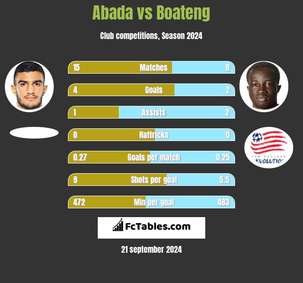 Abada vs Boateng h2h player stats