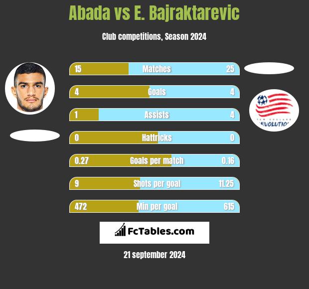 Abada vs E. Bajraktarevic h2h player stats