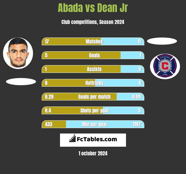 Abada vs Dean Jr h2h player stats