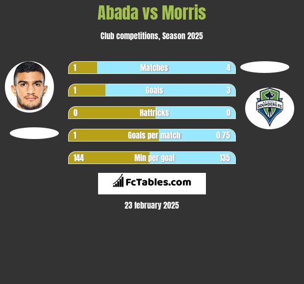 Abada vs Morris h2h player stats