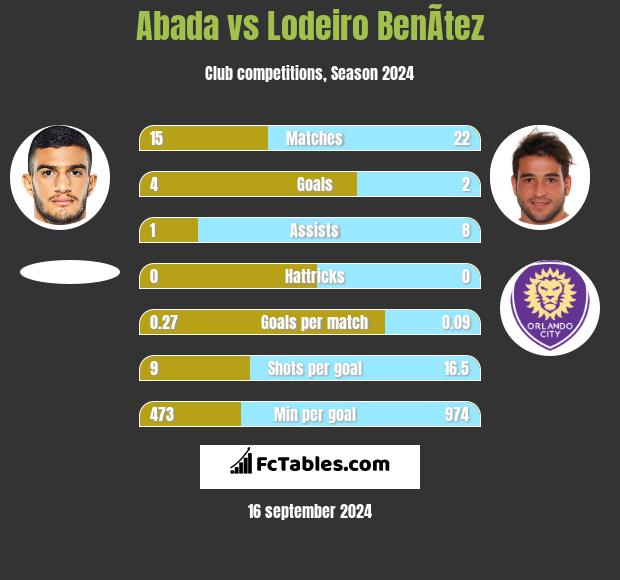 Abada vs Lodeiro BenÃ­tez h2h player stats