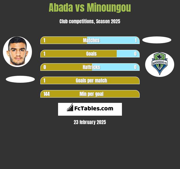 Abada vs Minoungou h2h player stats