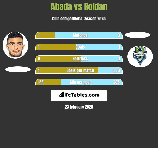 Abada vs Roldan h2h player stats