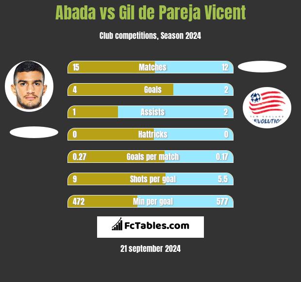 Abada vs Gil de Pareja Vicent h2h player stats