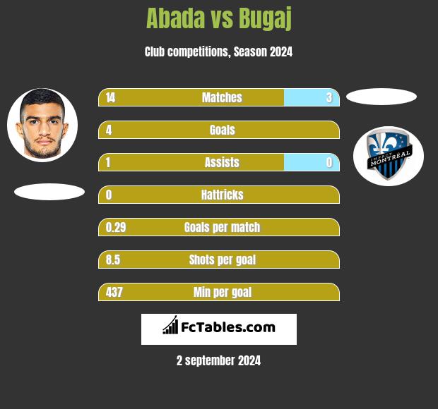 Abada vs Bugaj h2h player stats