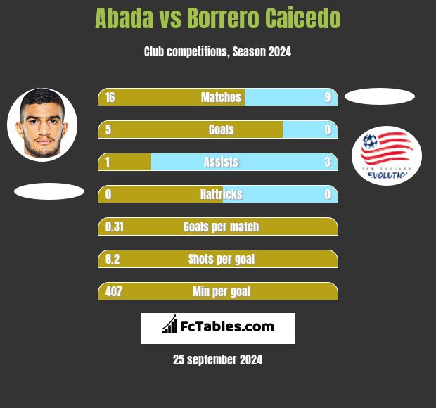 Abada vs Borrero Caicedo h2h player stats