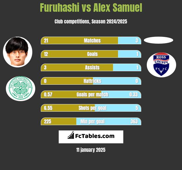 Furuhashi vs Alex Samuel h2h player stats