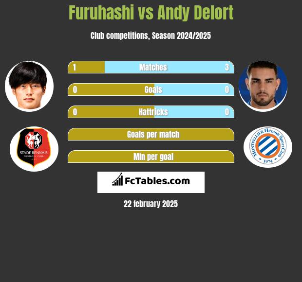 Furuhashi vs Andy Delort h2h player stats